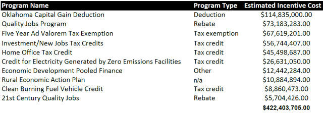 top10taxinc Oklahoma tax incentives