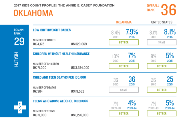 Kids Count study