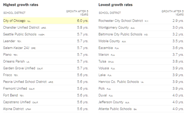 Tulsa Student growth