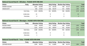 Three up, three down: Muscogee Council challengers oust incumbents Muscogee Council