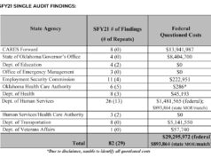 ‘Systemic issue’: Audit finds Oklahoma lacked oversight of pandemic relief funds pandemic relief funds