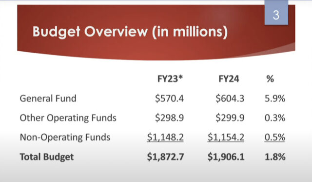 OKC FY 2024 budget screenshot OKC FY 2024 budget