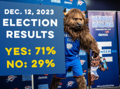 Thunder up: OKC voters approve new arena in slam dunk Thunder arena vote passes
