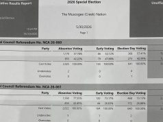 Muscogee Nation voters pass special justice amendment, term limits; ‘Mvskoke’ amendment falls short special justice amendment