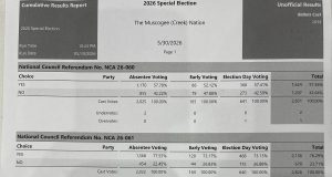 Muscogee Nation voters pass special justice amendment, term limits; ‘Mvskoke’ amendment falls short special justice amendment